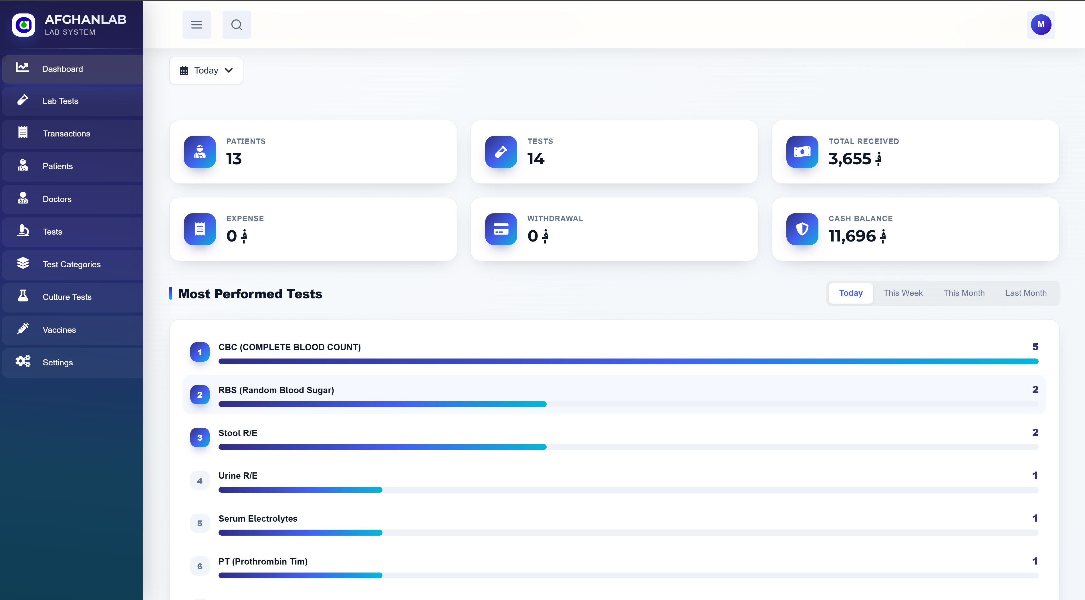 AfghanLab dashboard showing patients, tests, cash and most performed tests